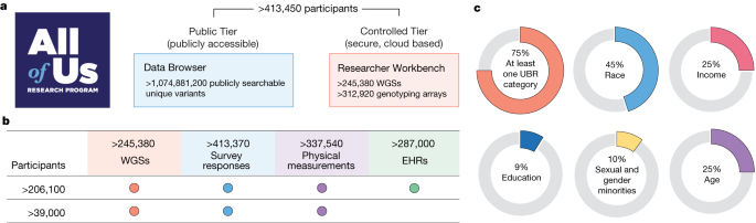 Diagrams and charts summarising participant data and research resources in the All of Us programme.