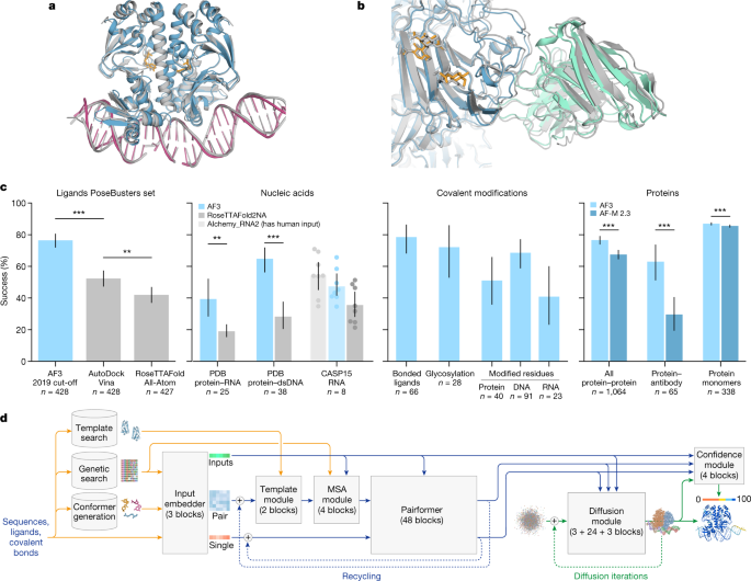Predicted molecular structures and charts comparing AlphaFold 3 accuracy across different kinds of molecular complexes.